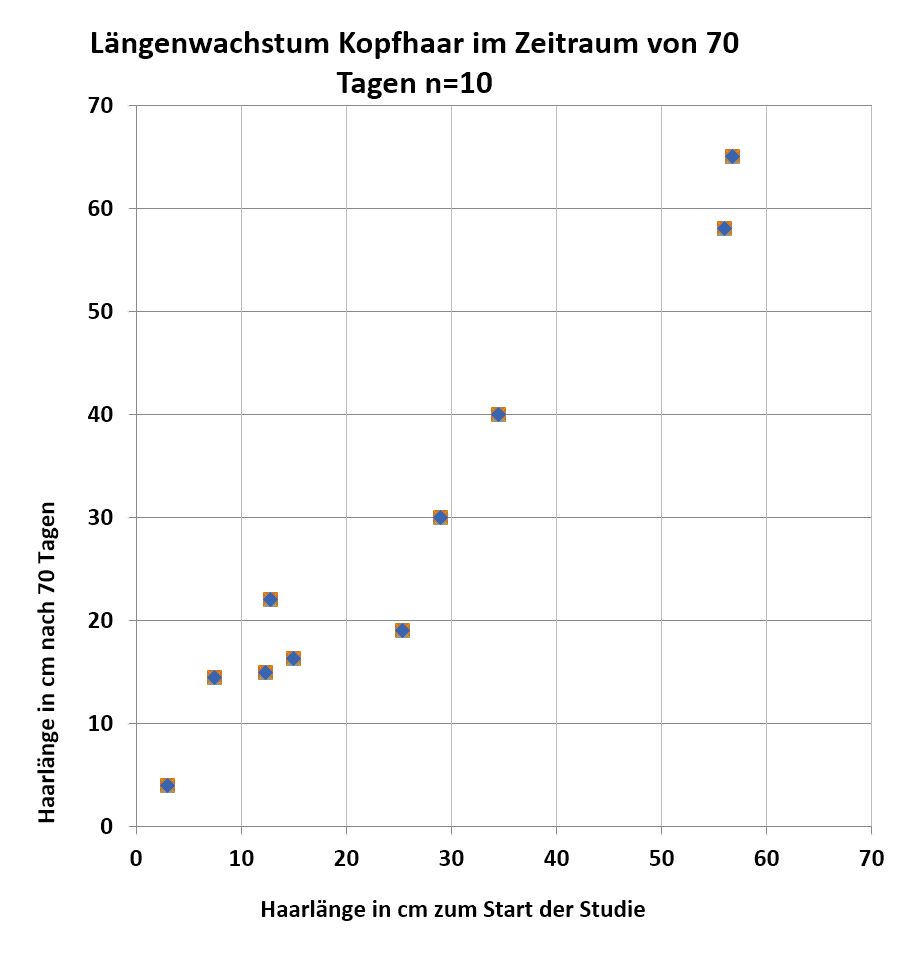 Lineare Regression Einfach Erkl Rt Novustat Statistik Blog