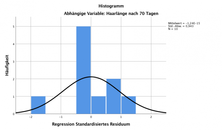 Lineare Regression Einfach Erkl Rt Novustat Statistik Blog