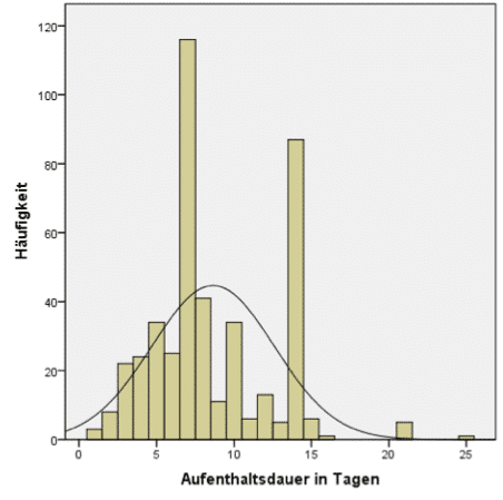 Verteilung SPSS