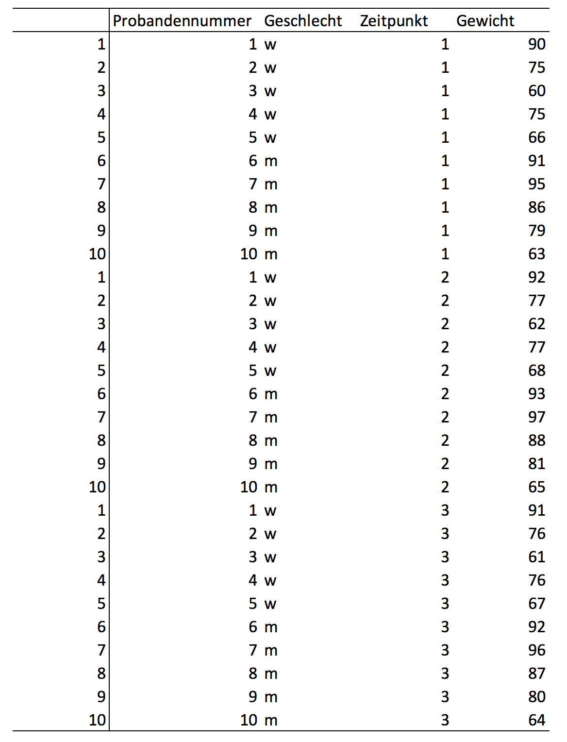 SPSS Dateneingabe im Long Format