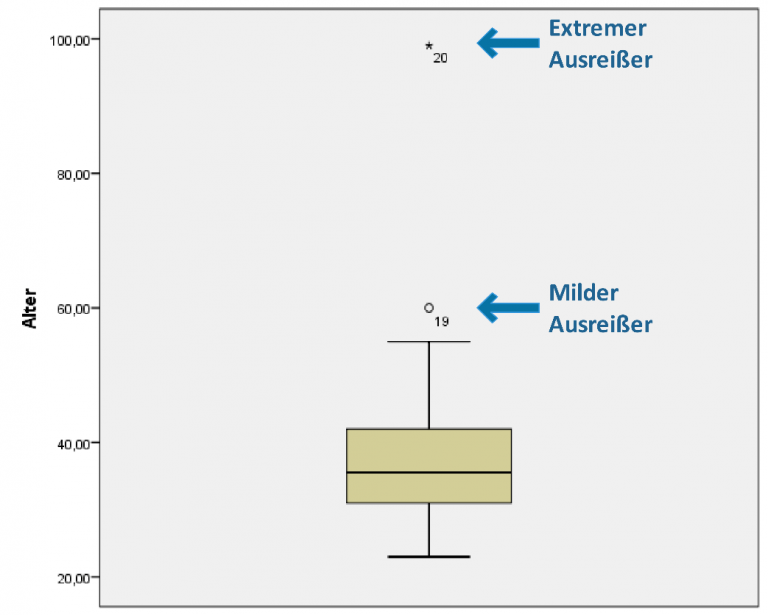 SPSS Boxplot Erstellen Und Richtig Interpretieren - NOVUSTAT