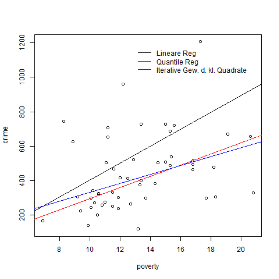 R Regressionslinie für lineare Regression aus SPSS