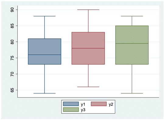 Boxplot der abhängigen Variablen für drei Zeitpunkte