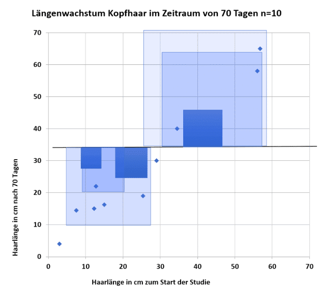 Residuen Quadrate bei beliebiger Gerade