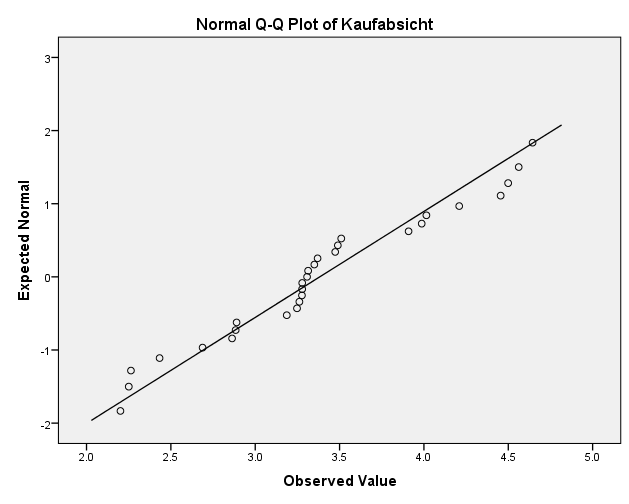 QQ-Plot Beispiel für Parametrische Tests