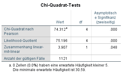 Chi-Quadrat Test SPSS: Ausgabe für die Kreuztabelle SPSS