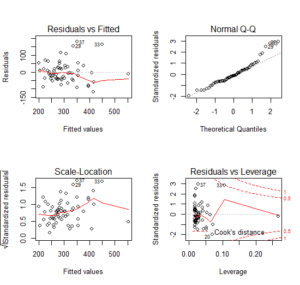 OLS Regression In R: Introduction With Business Example - NOVUSTAT