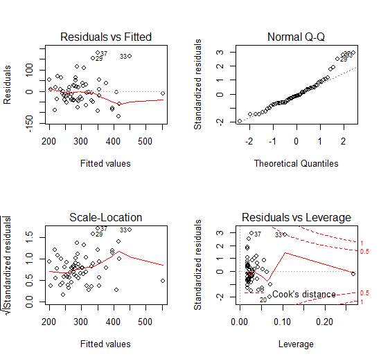 Plots to check assumptions for OLS regression in r