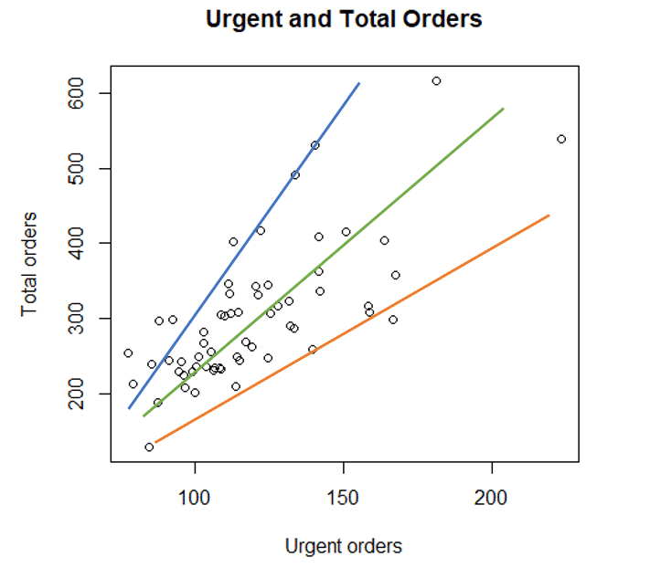 Possible regression lines for the ols regression in r