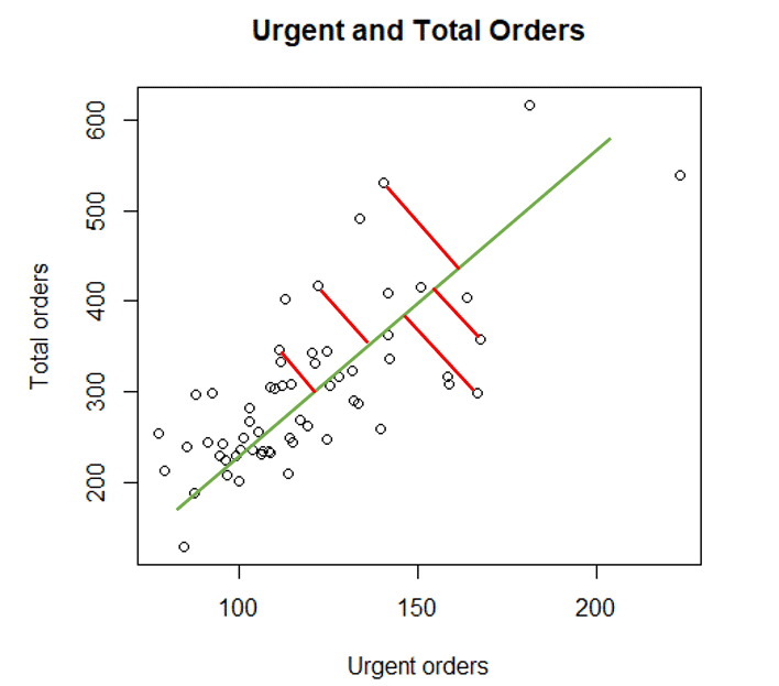 Regression line and residuals for ols regression in r