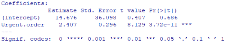 Outpur for OLS regression in R: Coefficients section