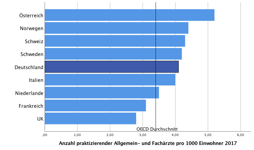 Beispiel fuer Datenvisualisierung mit Balkendiagramm. Bedenken Sie die Diagrammarten Vor- und Nachteile.