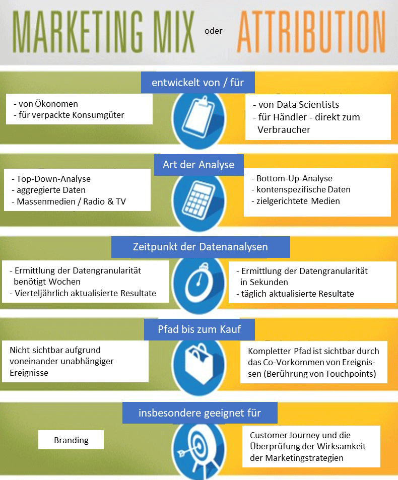 Vor- und Nachteile von Attributionsmodell (z.B. First Click Attribution) gegenüber Market Mix Modeling