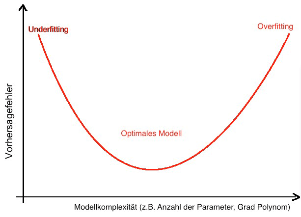 Overfitting und Underfitting: Vorhersagefehler in Relation zur Modellkomplexität (z.B. für Overfitting Machine Learning )