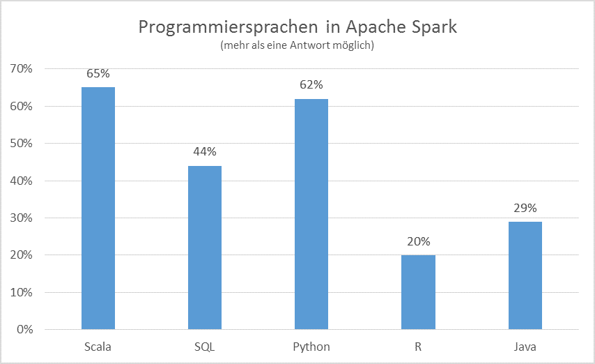 Programmiersprachen für Spark