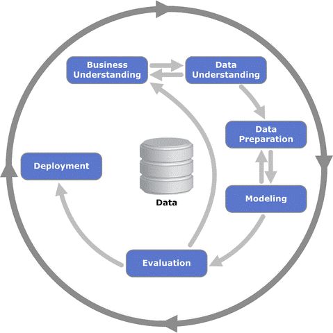 CRISP-DM: Schema für das CRISP-DM Modell