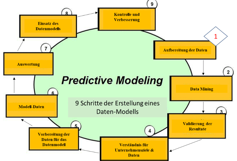 Der Workflow für Predictive Analytics und Predictive Modeling