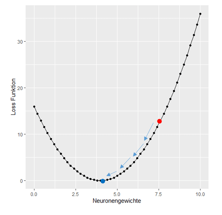 Deep Learning for Business - Vorhersage optimieren mit Loss Function