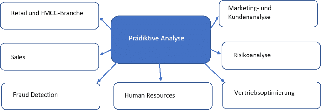 Prädiktive Analyse und Predictive Analytics Methoden kommen in vielen Geschäftsbereichen zum Einsatz