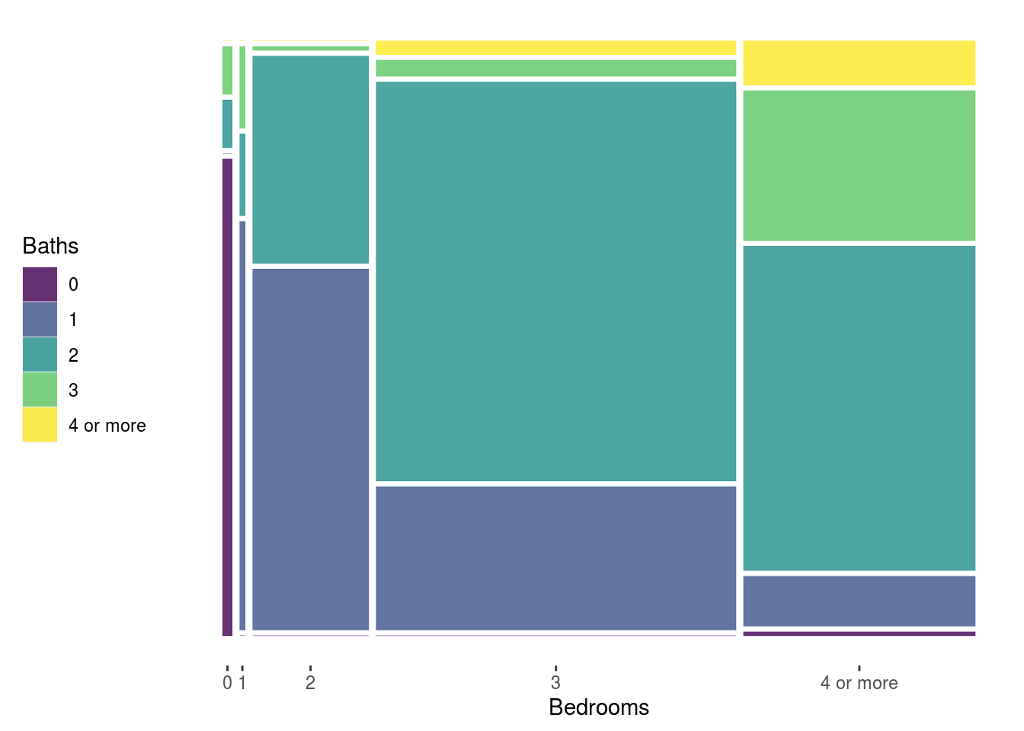 A mosaic plot, in ggplot an alternative to barcharts and frequency tables