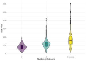 The violin plot is a great alternative to the boxplot