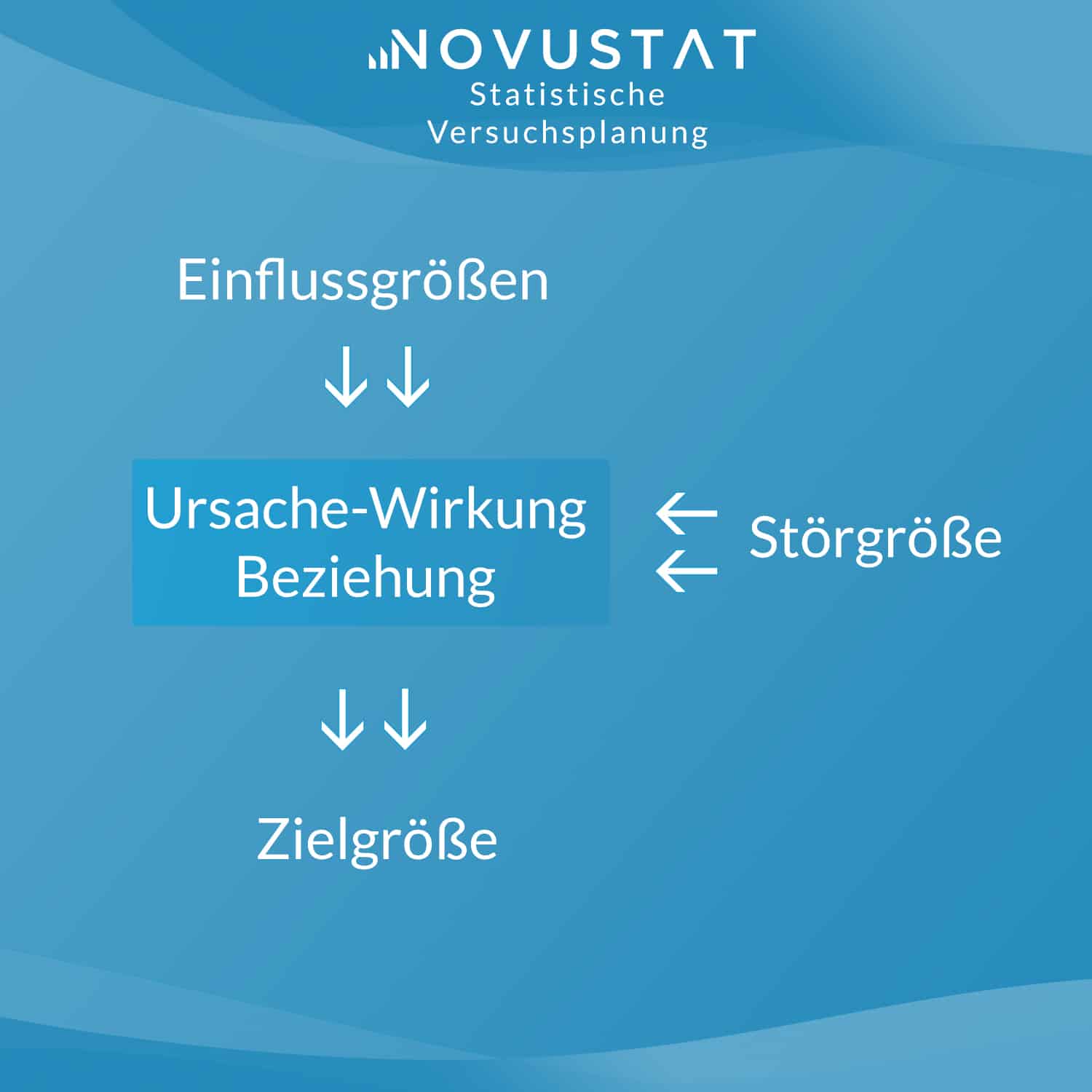 Versuchsplanung DoE Design of Experiments