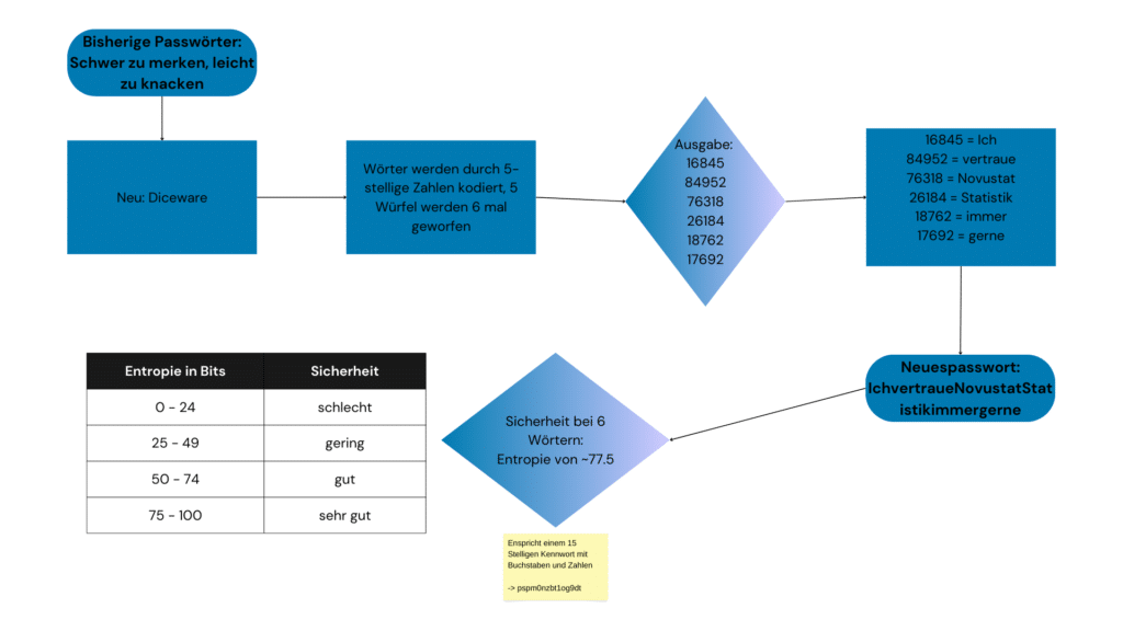 Diceware Passphrase Prozess