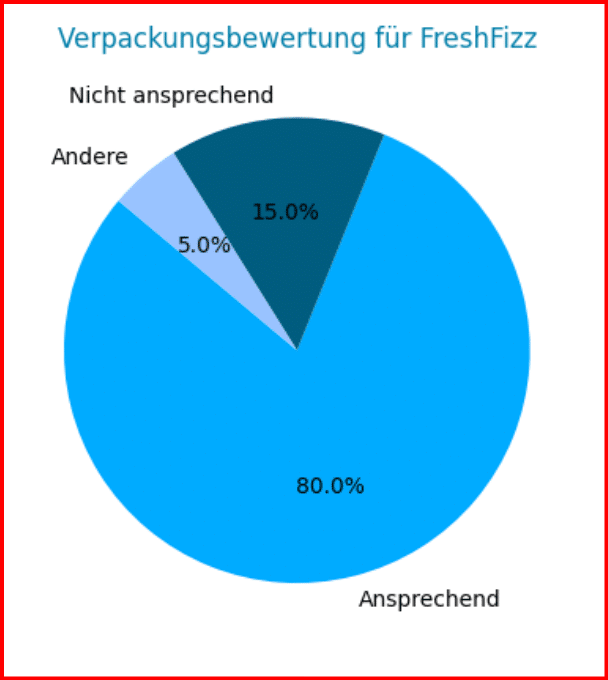 Verpackungsbewertung OMS Beispiel