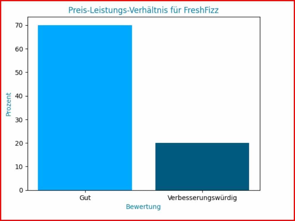 Preis-Leistungs-Verhältnis OMS