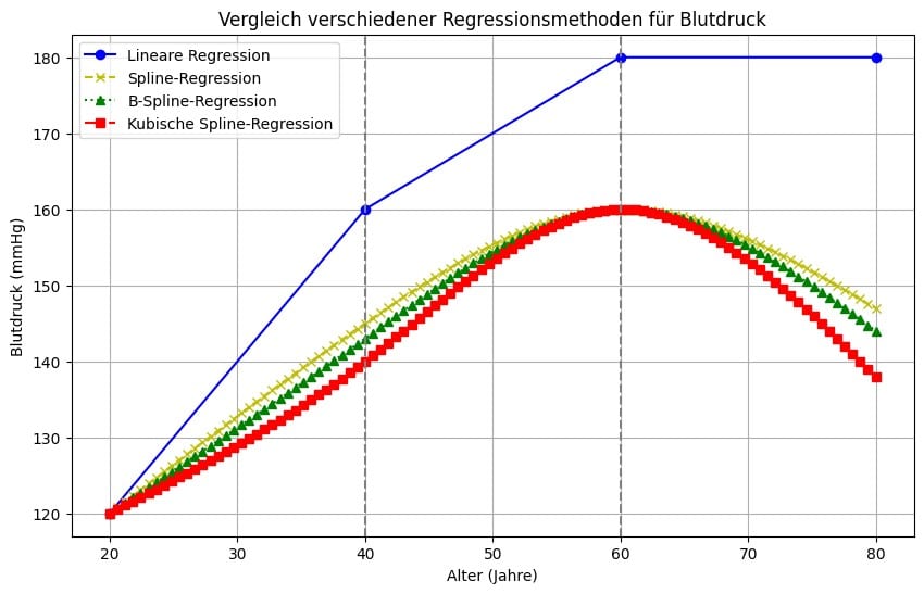 vergleich regressionsmethoden spline regression