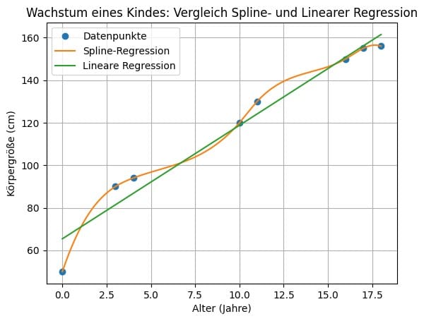 spline regression beispiel