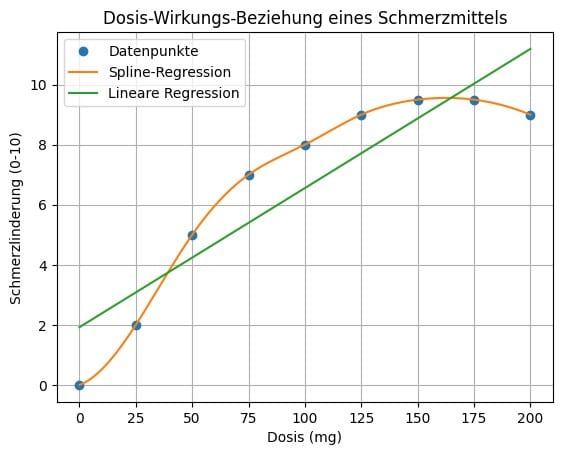 spline regression beispiel