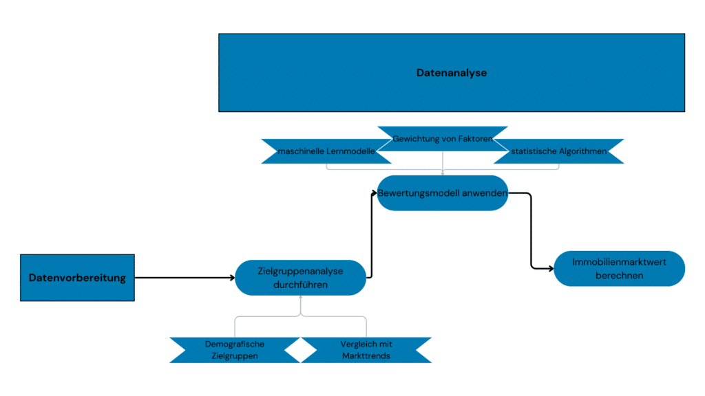 Datenanalyse Immobilien Big data