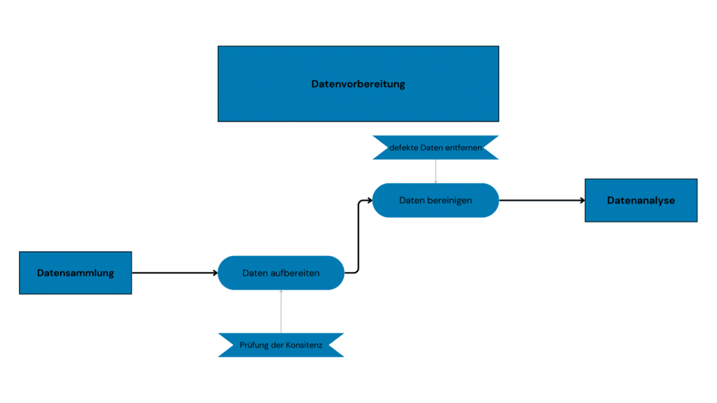 Datenvorbereitung Immobilien Big Data