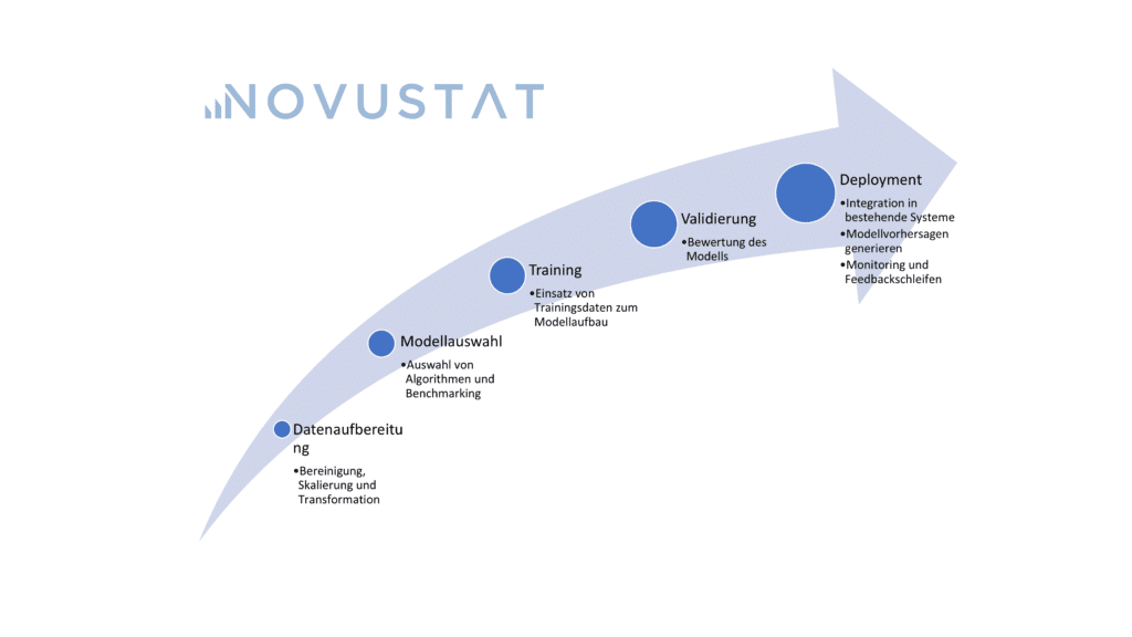 Predictive Modeling Ablauf