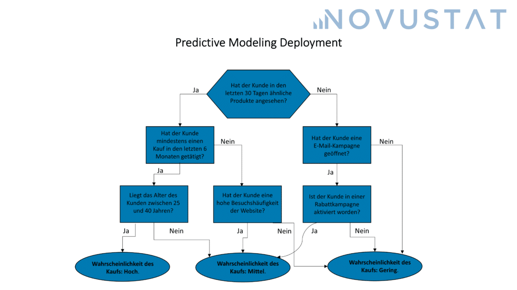 Predictive Modeling Deployment Entscheidungsbaum