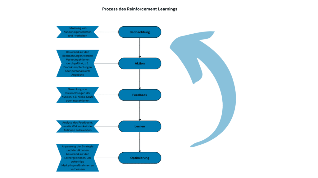 Prozess des Reinforcement Learnings