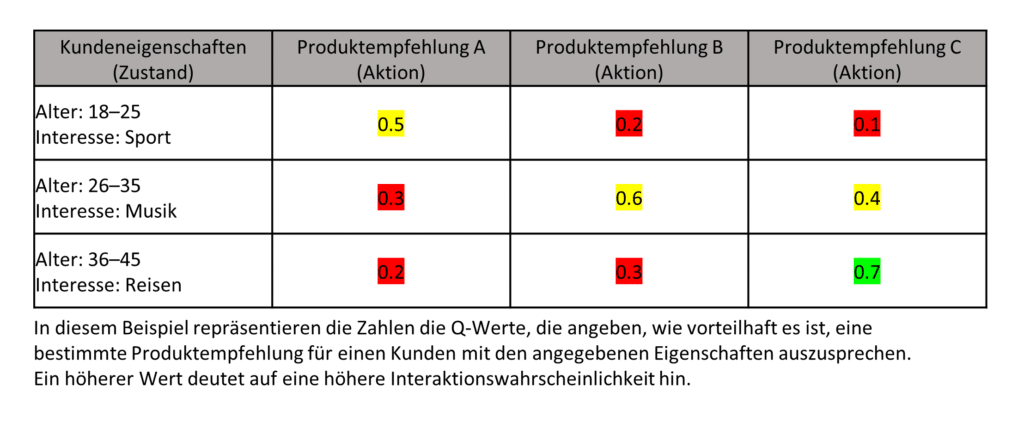 Q-Tabelle