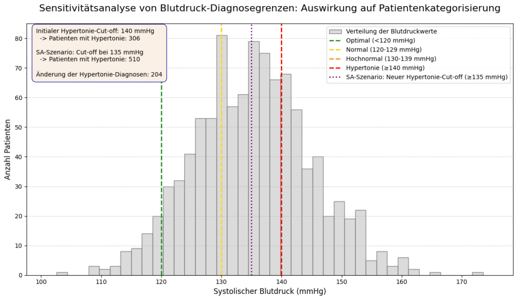 sensitivitätsanalyse blutdruckanalyse