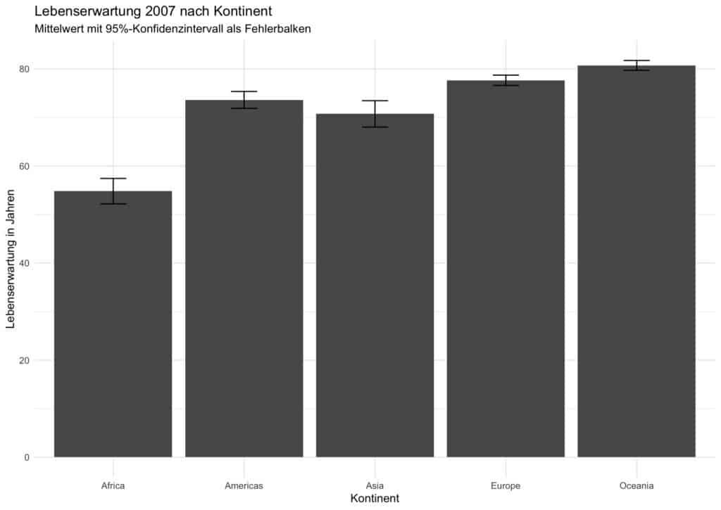 Balkendiagramm der mittleren Lebenserwartung je Kontinent 2007 aus dem gapminder Datensatz mit 95 Prozent Konfidenzintervallen als Fehlerbalken.