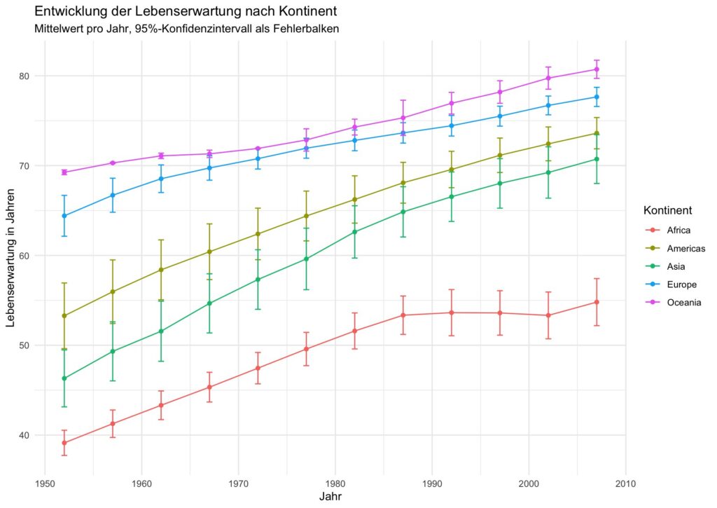 Liniendiagramm der mittleren Lebenserwartung je Kontinent über die Jahre aus dem gapminder Datensatz mit 95 Prozent Konfidenzintervallen als Fehlerbalken.