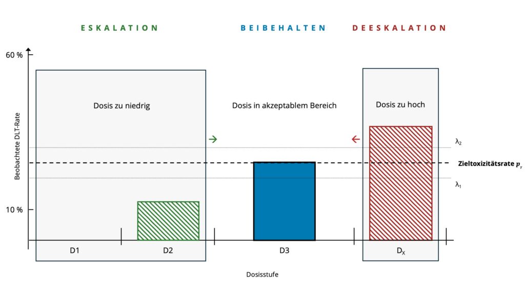 Abbildung des BOIN Designs zur Dosisfindung in klinischen Studien.