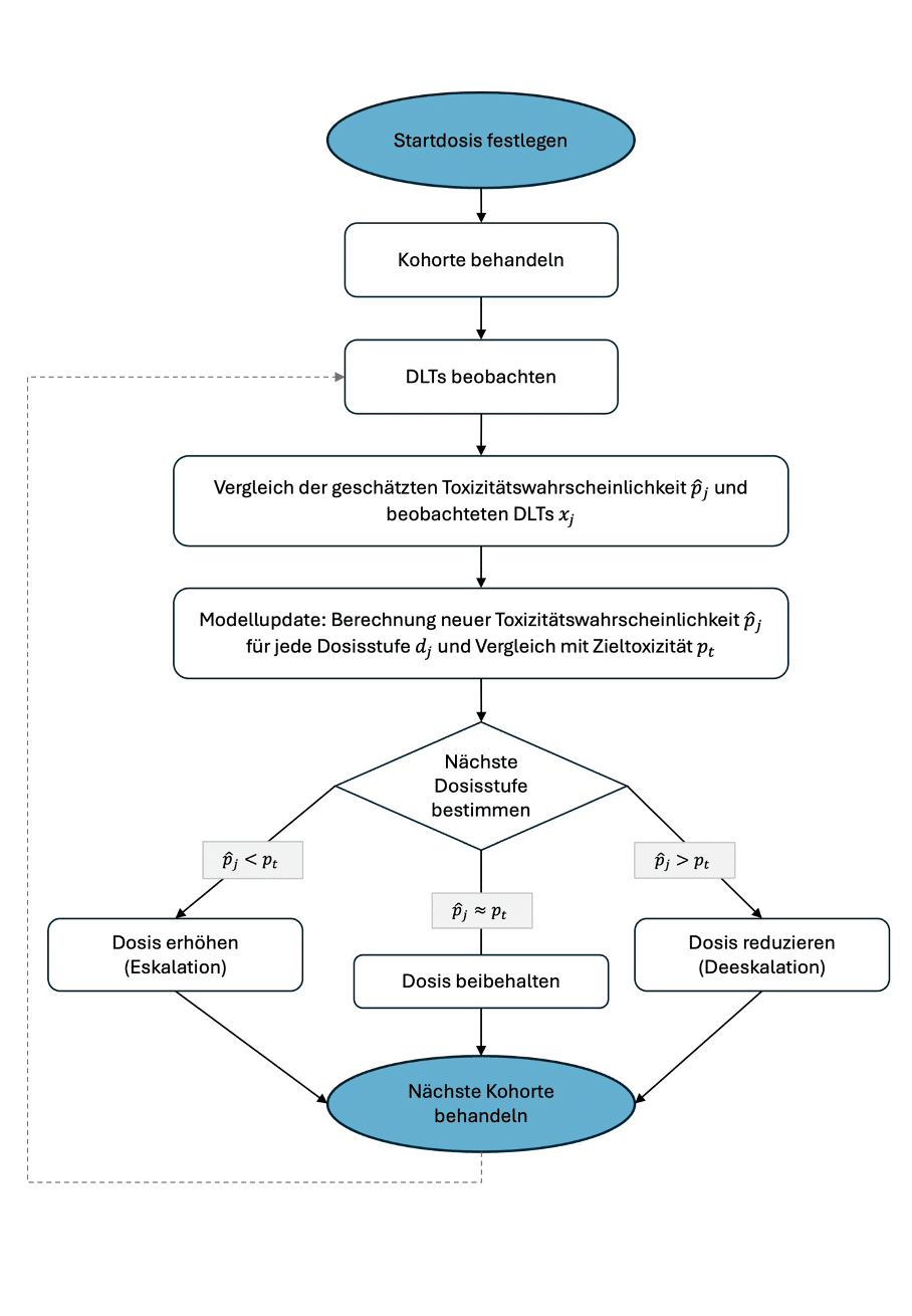 Ablauf der Continual Reassessment Method (CRM) als Prozessdiagramm zur Ermittlung der maximal verträglichen Dosis in klinischen Phase I Studien.
