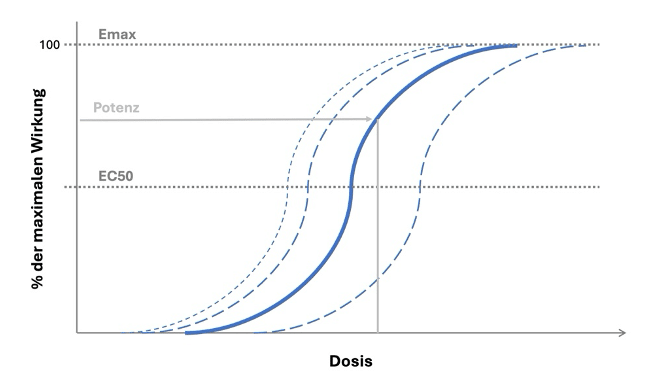Schematische Dosis-Wirkungs-Kurve in der Pharmakodynamik mit EC50, Emax und Potenz.