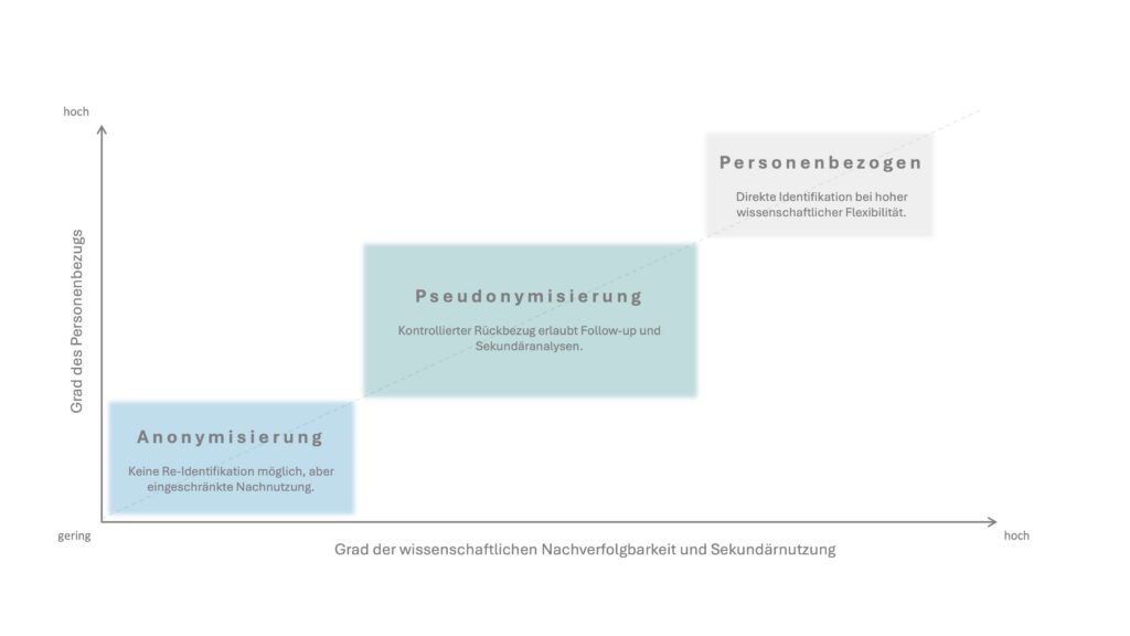 Vergleich Anonymisierung vs. Pseudonymisierung bei Gesundheitsdaten – Zusammenhang zwischen Personenbezug und wissenschaftlicher Nachverfolgbarkeit.