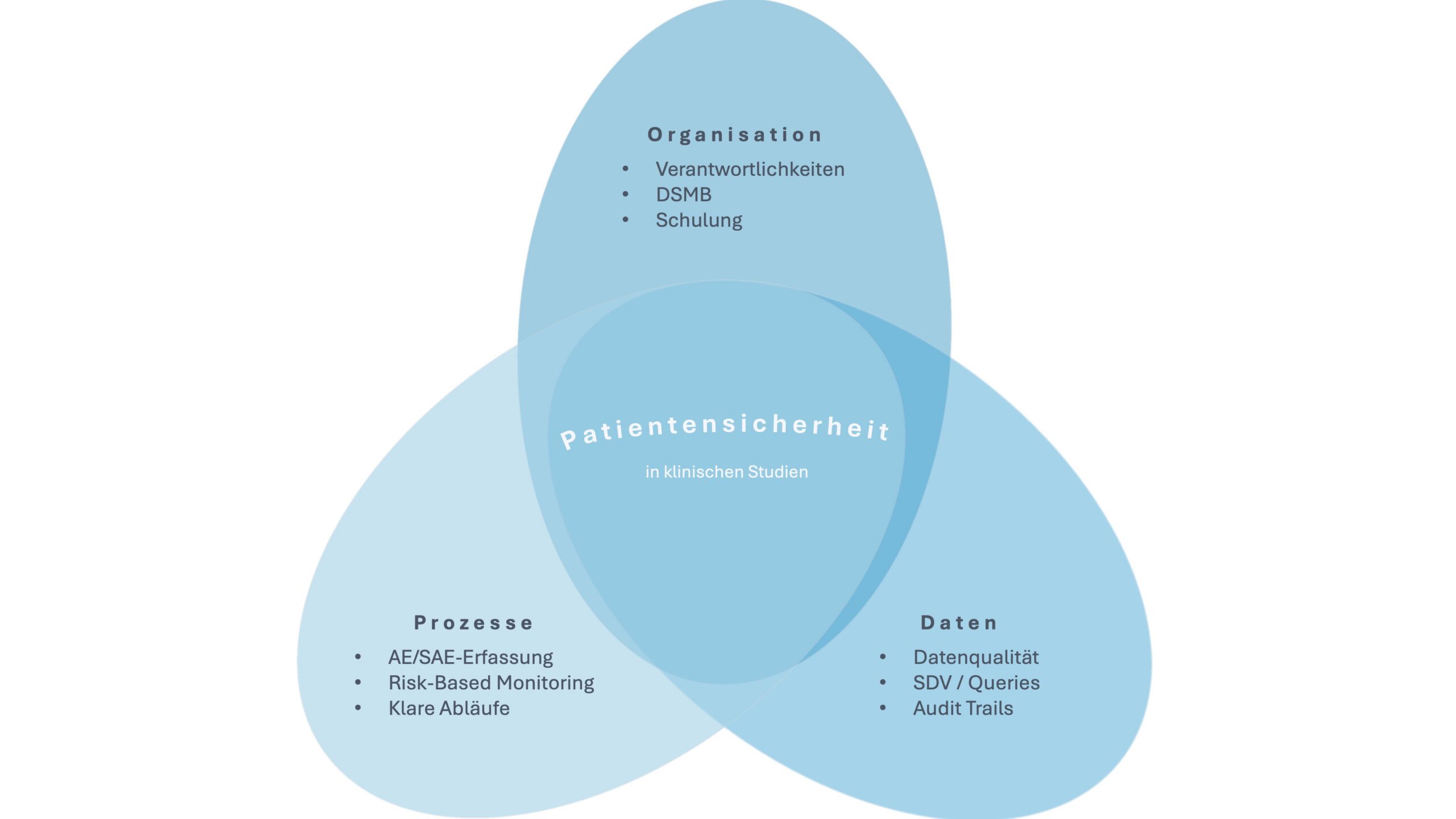 Schaubild zur Patientensicherheit in klinischen Studien: Zusammenspiel von Daten, Prozessen und Verantwortung mit Beispielen wie AE-/SAE-Erfassung, SDV und DSMB