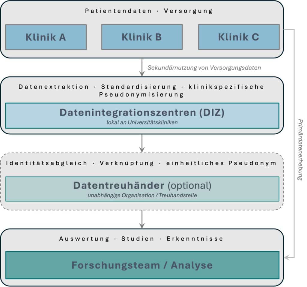 Schaubild zur Sekundärnutzung von Gesundheitsdaten: Datenfluss von Kliniken über Datenintegrationszentren und optional Datentreuhänder bis zur Analyse im Forschungsteam