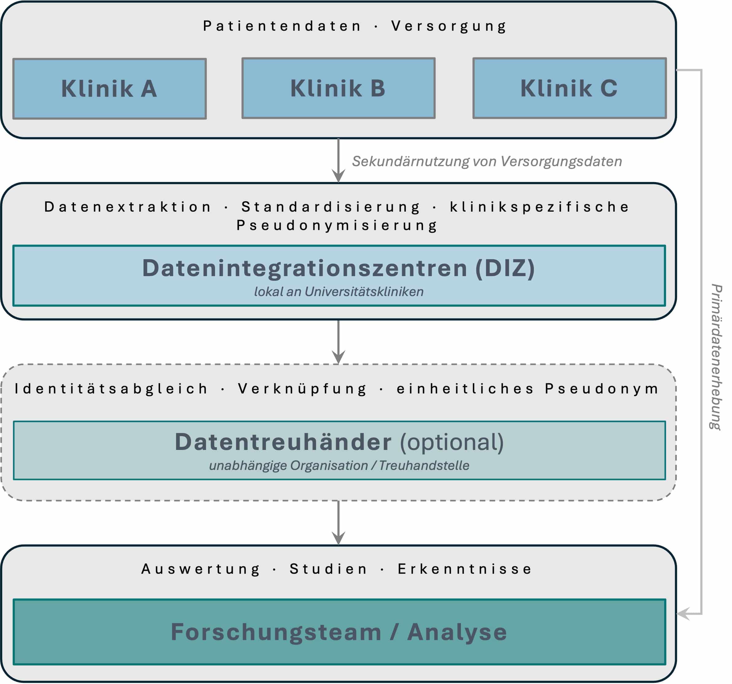 Schaubild zur Sekundärnutzung von Gesundheitsdaten: Datenfluss von Kliniken über Datenintegrationszentren und optional Datentreuhänder bis zur Analyse im Forschungsteam