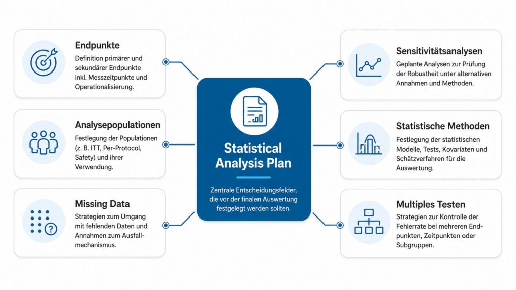 Schaubild zu zentralen Entscheidungsfeldern eines Statistical Analysis Plans: Endpunkte, Analysepopulationen, Missing Data, Sensitivitätsanalysen, Tabellen und Zusatzanalysen.