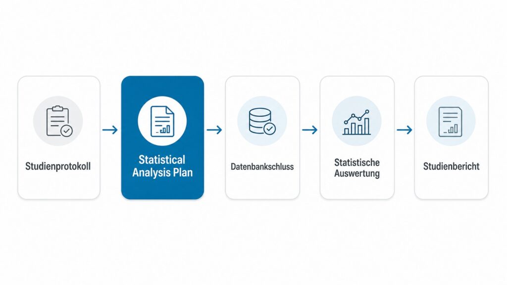 Schaubild zum Statistical Analysis Plan als Prozessbrücke zwischen Studienprotokoll, Datenbankschluss, statistischer Auswertung und Studienbericht.